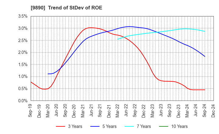 9890 MAKIYA CO.,LTD.: Trend of StDev of ROE