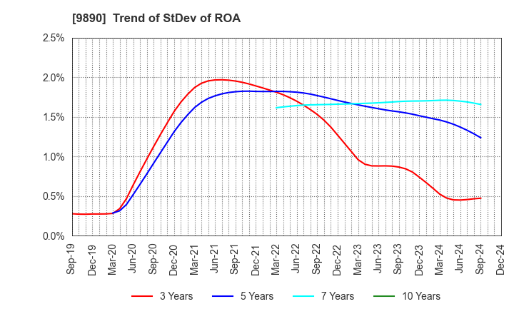 9890 MAKIYA CO.,LTD.: Trend of StDev of ROA