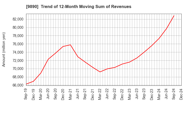 9890 MAKIYA CO.,LTD.: Trend of 12-Month Moving Sum of Revenues