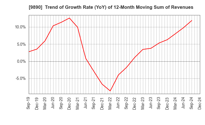 9890 MAKIYA CO.,LTD.: Trend of Growth Rate (YoY) of 12-Month Moving Sum of Revenues