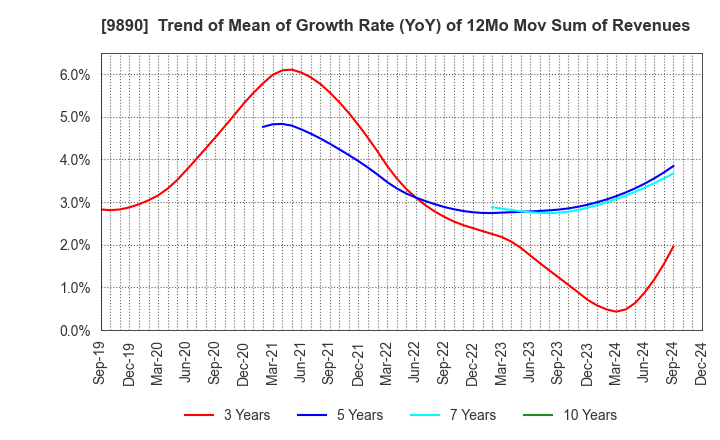 9890 MAKIYA CO.,LTD.: Trend of Mean of Growth Rate (YoY) of 12Mo Mov Sum of Revenues