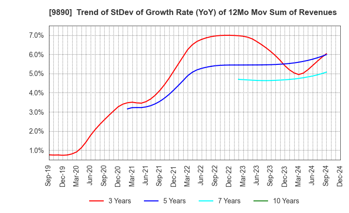 9890 MAKIYA CO.,LTD.: Trend of StDev of Growth Rate (YoY) of 12Mo Mov Sum of Revenues