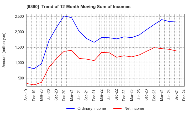 9890 MAKIYA CO.,LTD.: Trend of 12-Month Moving Sum of Incomes