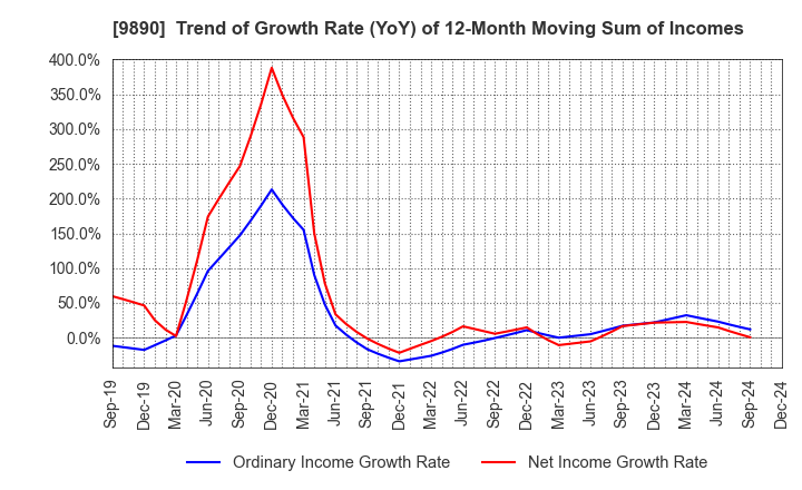 9890 MAKIYA CO.,LTD.: Trend of Growth Rate (YoY) of 12-Month Moving Sum of Incomes