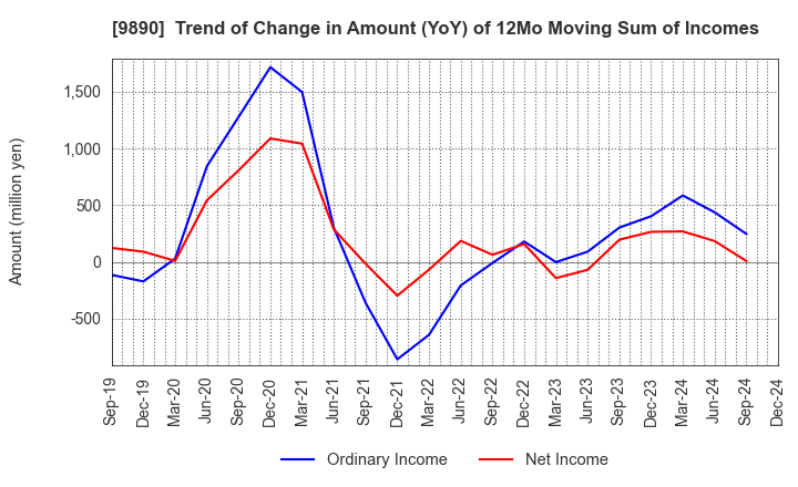 9890 MAKIYA CO.,LTD.: Trend of Change in Amount (YoY) of 12Mo Moving Sum of Incomes