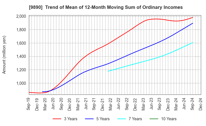 9890 MAKIYA CO.,LTD.: Trend of Mean of 12-Month Moving Sum of Ordinary Incomes