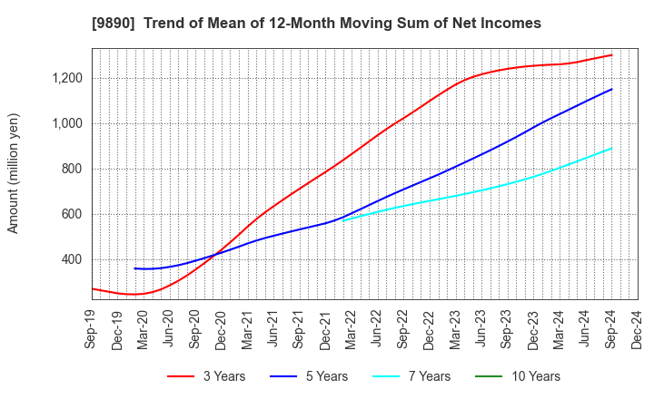 9890 MAKIYA CO.,LTD.: Trend of Mean of 12-Month Moving Sum of Net Incomes