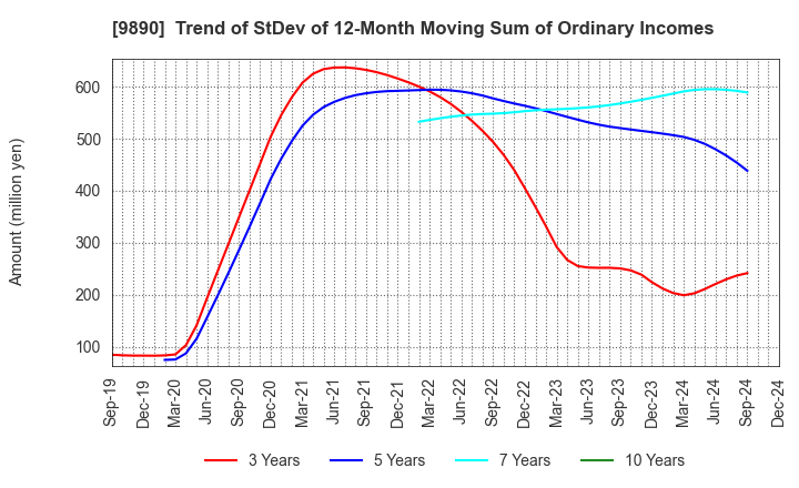 9890 MAKIYA CO.,LTD.: Trend of StDev of 12-Month Moving Sum of Ordinary Incomes