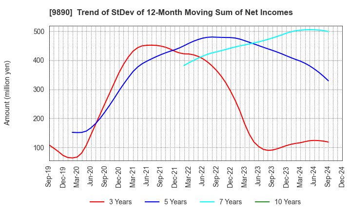 9890 MAKIYA CO.,LTD.: Trend of StDev of 12-Month Moving Sum of Net Incomes