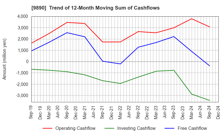 9890 MAKIYA CO.,LTD.: Trend of 12-Month Moving Sum of Cashflows