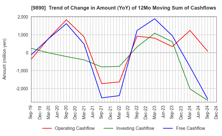 9890 MAKIYA CO.,LTD.: Trend of Change in Amount (YoY) of 12Mo Moving Sum of Cashflows