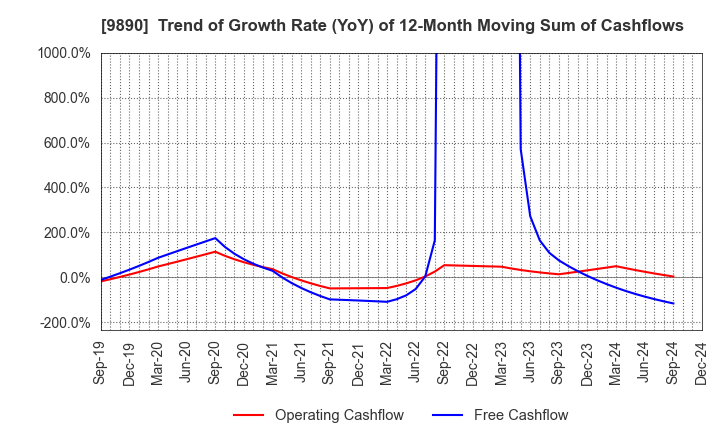 9890 MAKIYA CO.,LTD.: Trend of Growth Rate (YoY) of 12-Month Moving Sum of Cashflows