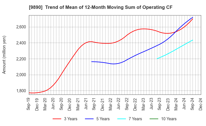 9890 MAKIYA CO.,LTD.: Trend of Mean of 12-Month Moving Sum of Operating CF