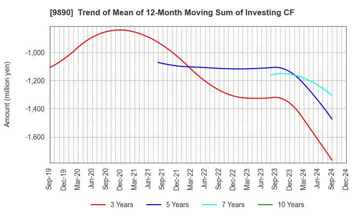 9890 MAKIYA CO.,LTD.: Trend of Mean of 12-Month Moving Sum of Investing CF