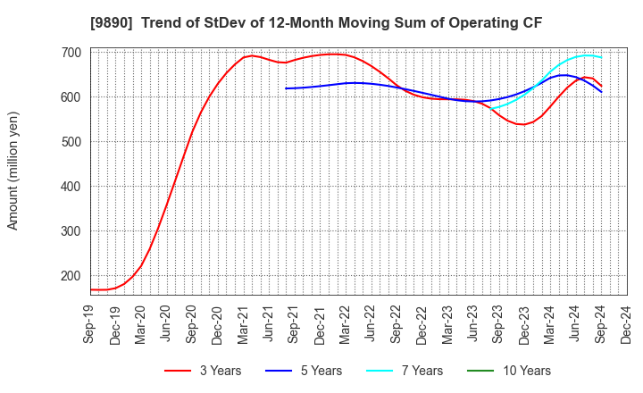 9890 MAKIYA CO.,LTD.: Trend of StDev of 12-Month Moving Sum of Operating CF