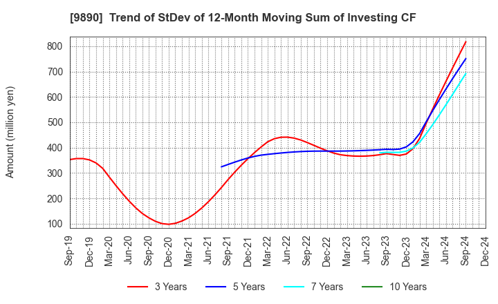 9890 MAKIYA CO.,LTD.: Trend of StDev of 12-Month Moving Sum of Investing CF