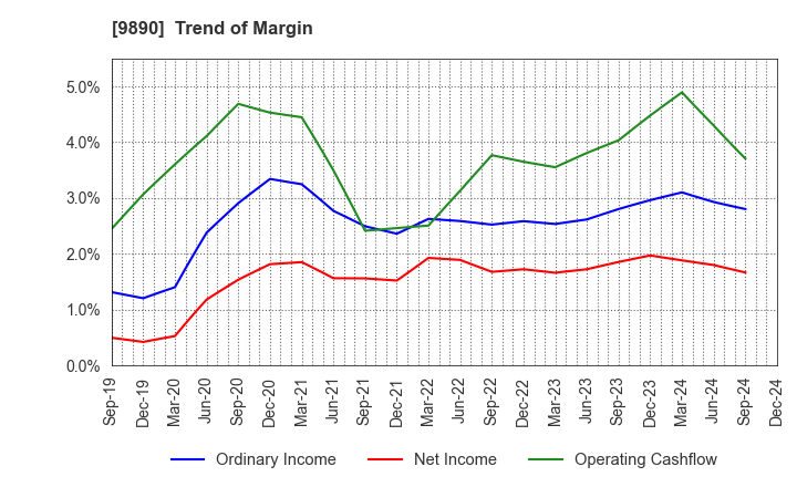 9890 MAKIYA CO.,LTD.: Trend of Margin