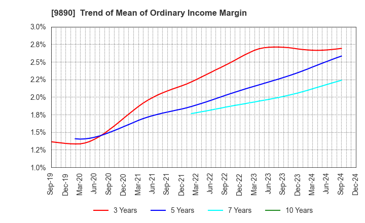 9890 MAKIYA CO.,LTD.: Trend of Mean of Ordinary Income Margin