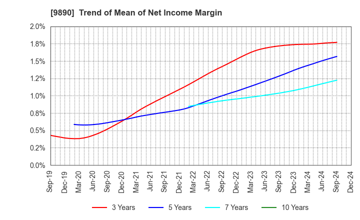 9890 MAKIYA CO.,LTD.: Trend of Mean of Net Income Margin