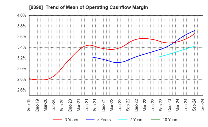 9890 MAKIYA CO.,LTD.: Trend of Mean of Operating Cashflow Margin