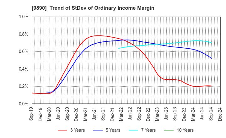 9890 MAKIYA CO.,LTD.: Trend of StDev of Ordinary Income Margin