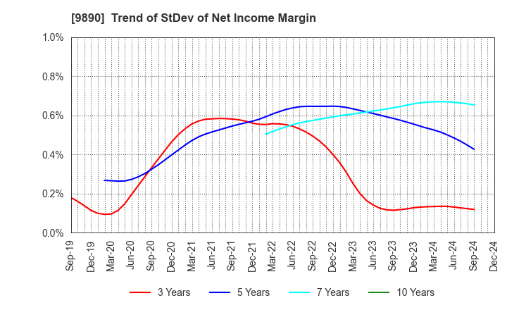 9890 MAKIYA CO.,LTD.: Trend of StDev of Net Income Margin