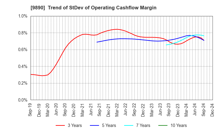 9890 MAKIYA CO.,LTD.: Trend of StDev of Operating Cashflow Margin