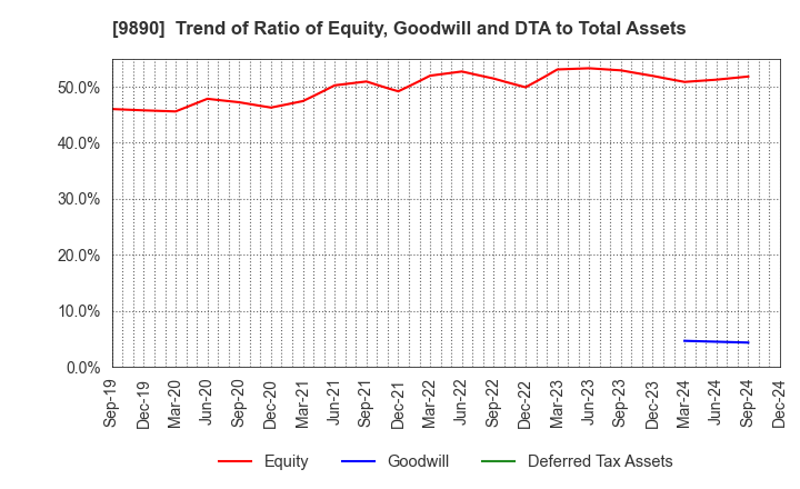 9890 MAKIYA CO.,LTD.: Trend of Ratio of Equity, Goodwill and DTA to Total Assets