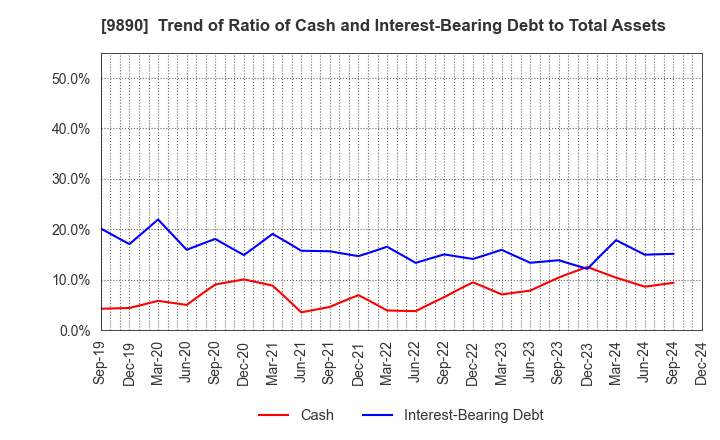 9890 MAKIYA CO.,LTD.: Trend of Ratio of Cash and Interest-Bearing Debt to Total Assets