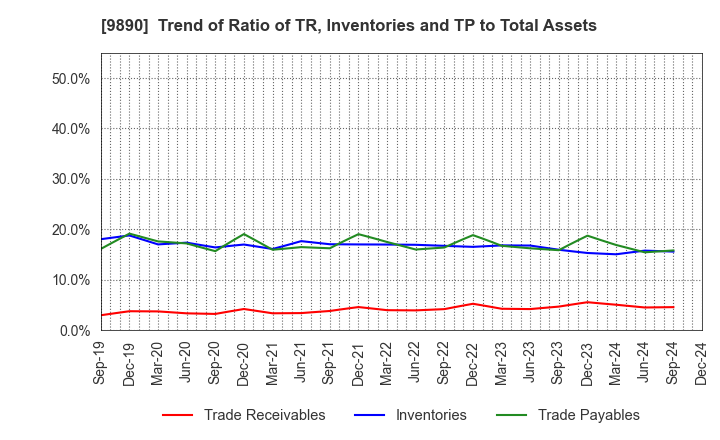 9890 MAKIYA CO.,LTD.: Trend of Ratio of TR, Inventories and TP to Total Assets