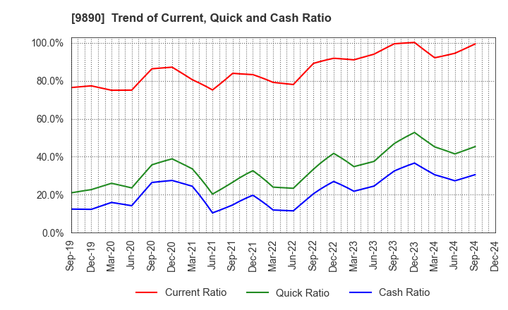 9890 MAKIYA CO.,LTD.: Trend of Current, Quick and Cash Ratio