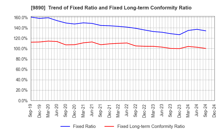 9890 MAKIYA CO.,LTD.: Trend of Fixed Ratio and Fixed Long-term Conformity Ratio