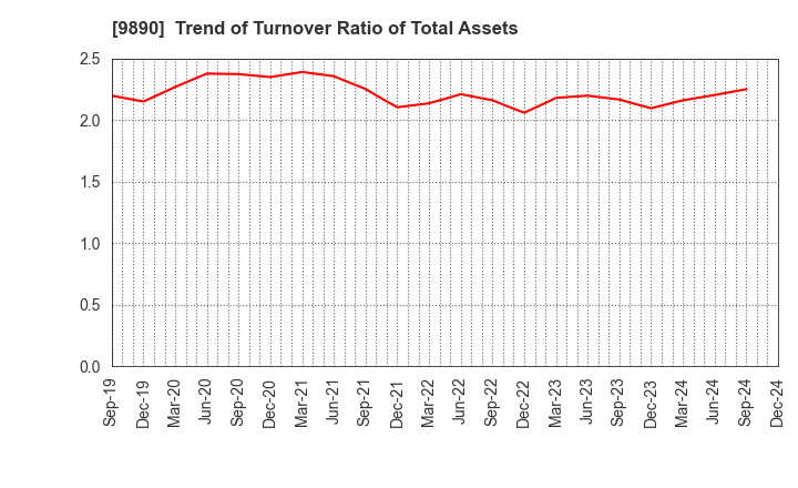 9890 MAKIYA CO.,LTD.: Trend of Turnover Ratio of Total Assets