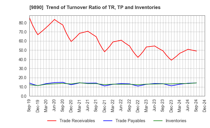 9890 MAKIYA CO.,LTD.: Trend of Turnover Ratio of TR, TP and Inventories