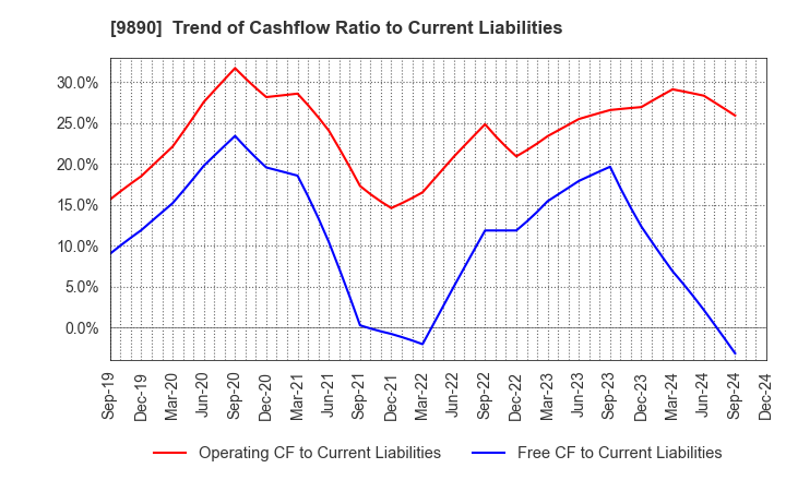 9890 MAKIYA CO.,LTD.: Trend of Cashflow Ratio to Current Liabilities