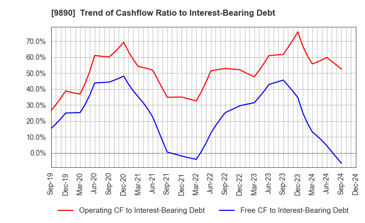 9890 MAKIYA CO.,LTD.: Trend of Cashflow Ratio to Interest-Bearing Debt