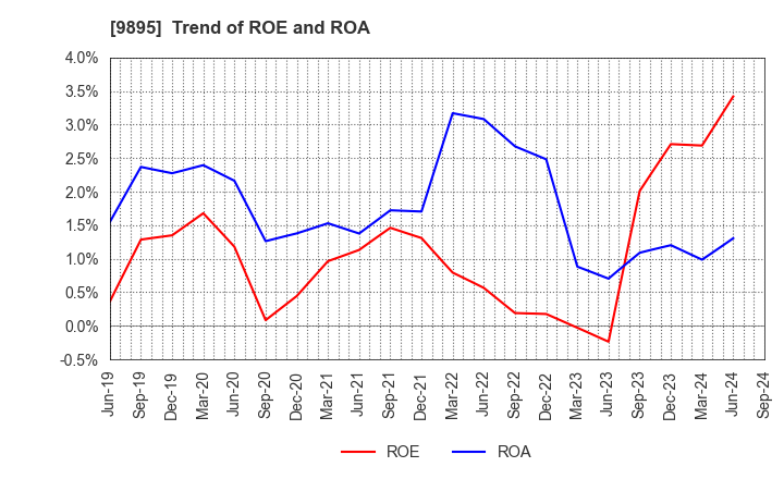 9895 CONSEC CORPORATION: Trend of ROE and ROA