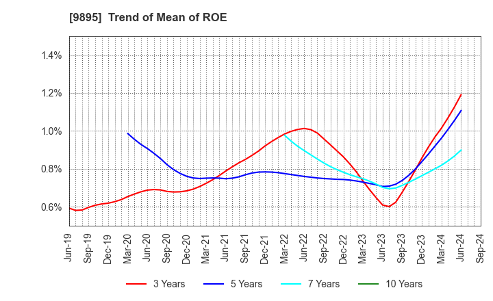 9895 CONSEC CORPORATION: Trend of Mean of ROE