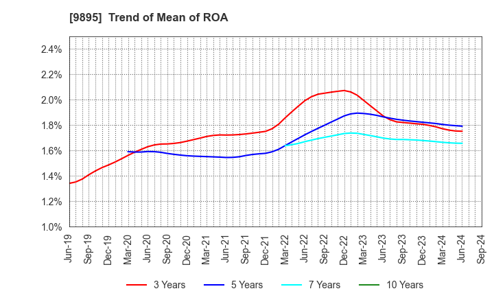 9895 CONSEC CORPORATION: Trend of Mean of ROA