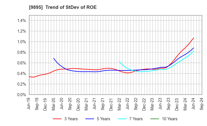 9895 CONSEC CORPORATION: Trend of StDev of ROE