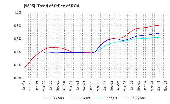 9895 CONSEC CORPORATION: Trend of StDev of ROA