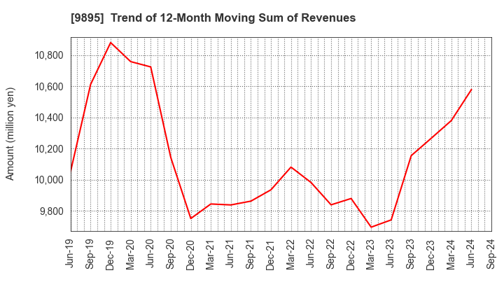 9895 CONSEC CORPORATION: Trend of 12-Month Moving Sum of Revenues