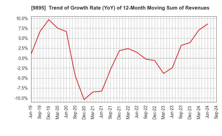 9895 CONSEC CORPORATION: Trend of Growth Rate (YoY) of 12-Month Moving Sum of Revenues