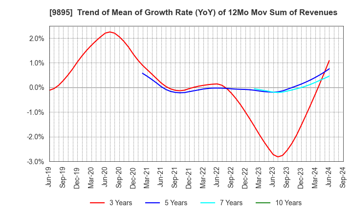 9895 CONSEC CORPORATION: Trend of Mean of Growth Rate (YoY) of 12Mo Mov Sum of Revenues