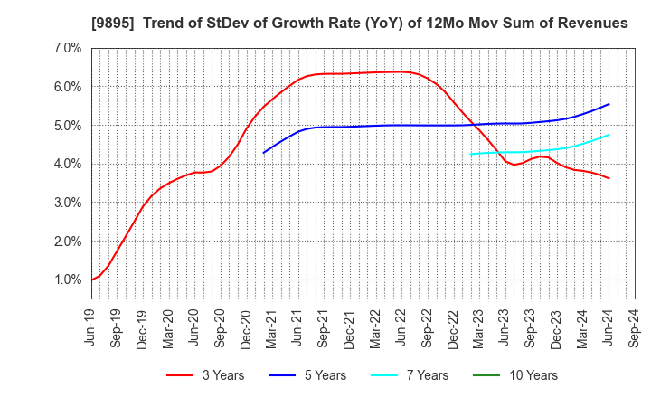 9895 CONSEC CORPORATION: Trend of StDev of Growth Rate (YoY) of 12Mo Mov Sum of Revenues