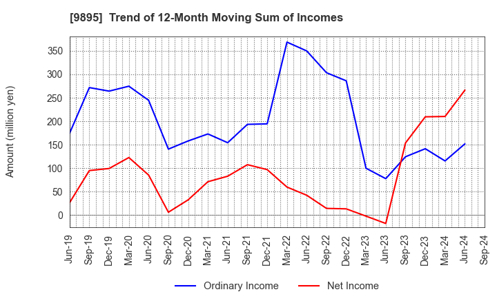 9895 CONSEC CORPORATION: Trend of 12-Month Moving Sum of Incomes