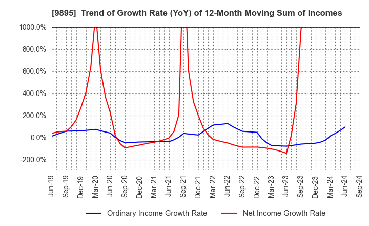 9895 CONSEC CORPORATION: Trend of Growth Rate (YoY) of 12-Month Moving Sum of Incomes