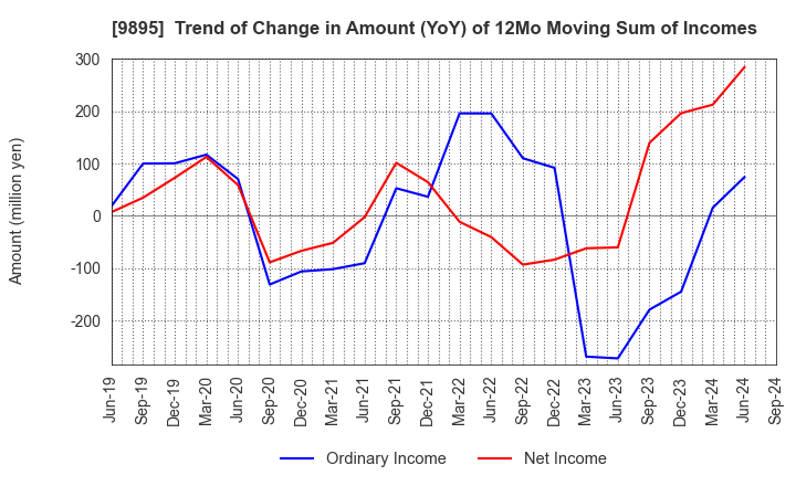 9895 CONSEC CORPORATION: Trend of Change in Amount (YoY) of 12Mo Moving Sum of Incomes