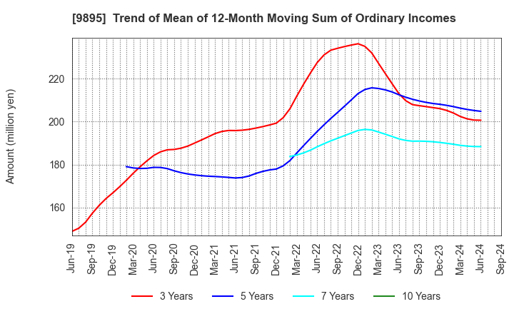 9895 CONSEC CORPORATION: Trend of Mean of 12-Month Moving Sum of Ordinary Incomes