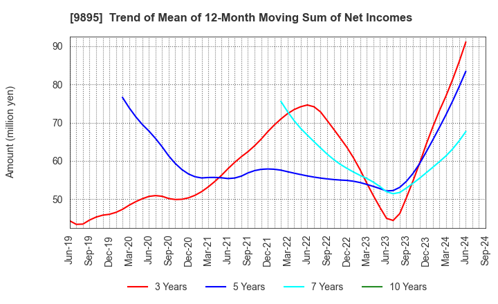 9895 CONSEC CORPORATION: Trend of Mean of 12-Month Moving Sum of Net Incomes